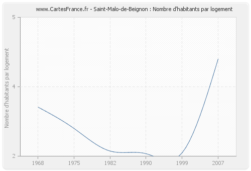 Saint-Malo-de-Beignon : Nombre d'habitants par logement