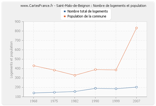 Saint-Malo-de-Beignon : Nombre de logements et population