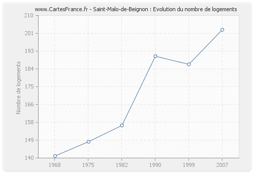 Saint-Malo-de-Beignon : Evolution du nombre de logements