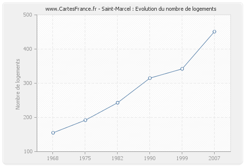 Saint-Marcel : Evolution du nombre de logements