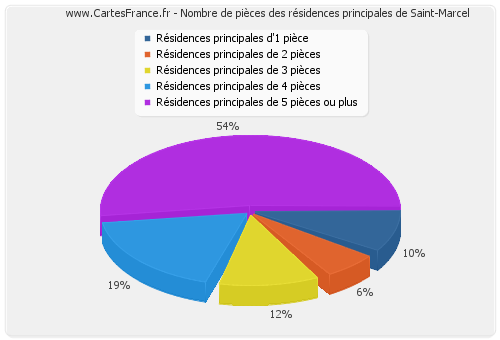 Nombre de pièces des résidences principales de Saint-Marcel