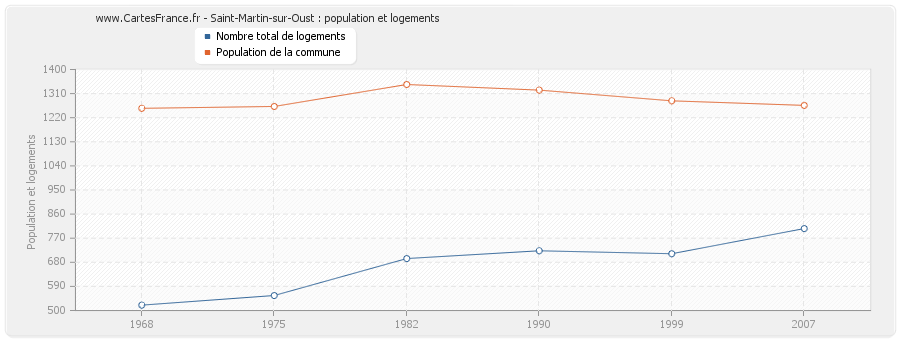 Saint-Martin-sur-Oust : population et logements