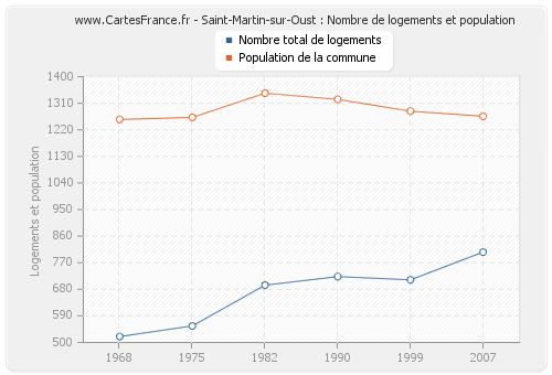 Saint-Martin-sur-Oust : Nombre de logements et population
