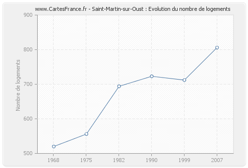 Saint-Martin-sur-Oust : Evolution du nombre de logements