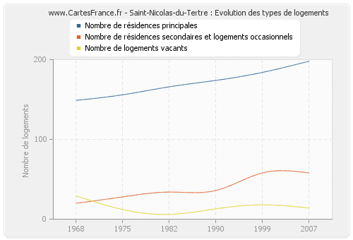 Saint-Nicolas-du-Tertre : Evolution des types de logements