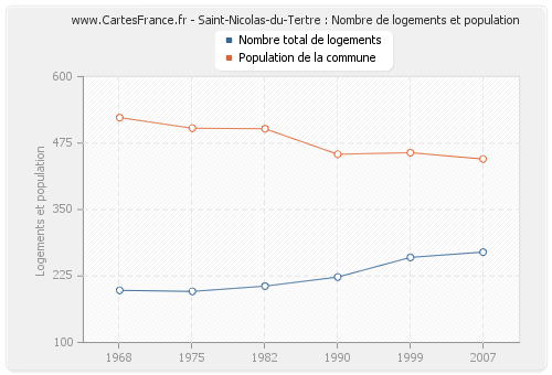 Saint-Nicolas-du-Tertre : Nombre de logements et population