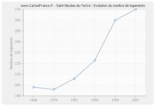 Saint-Nicolas-du-Tertre : Evolution du nombre de logements