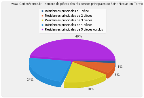 Nombre de pièces des résidences principales de Saint-Nicolas-du-Tertre