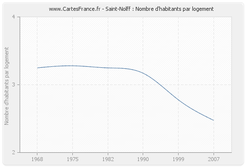 Saint-Nolff : Nombre d'habitants par logement