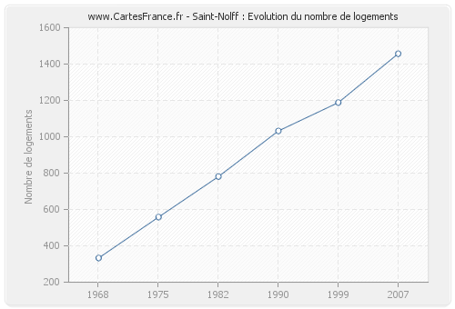 Saint-Nolff : Evolution du nombre de logements