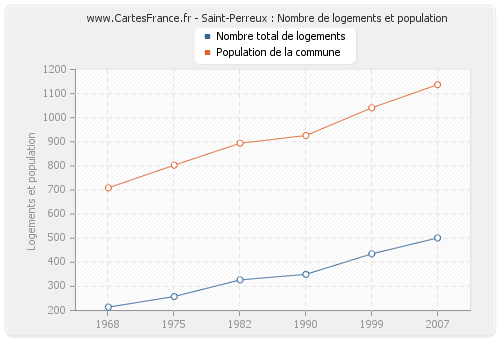 Saint-Perreux : Nombre de logements et population