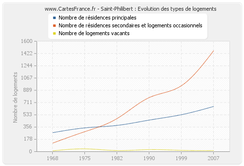 Saint-Philibert : Evolution des types de logements