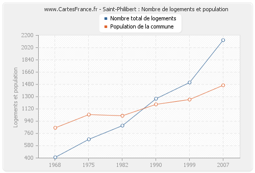Saint-Philibert : Nombre de logements et population