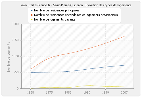 Saint-Pierre-Quiberon : Evolution des types de logements