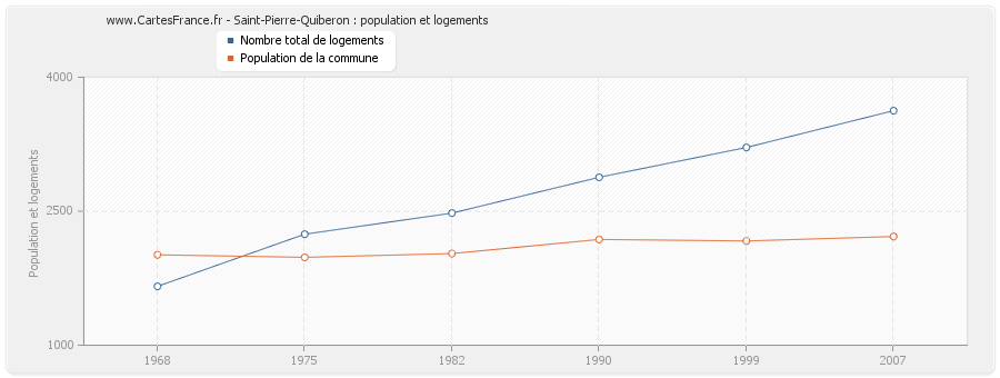 Saint-Pierre-Quiberon : population et logements