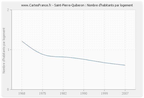 Saint-Pierre-Quiberon : Nombre d'habitants par logement