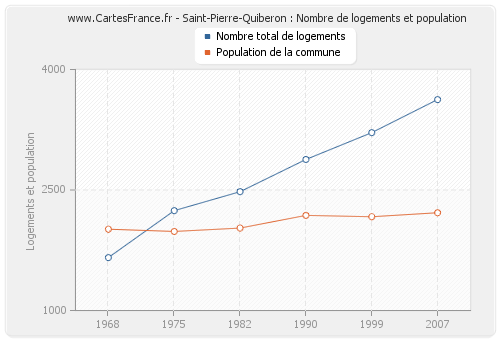 Saint-Pierre-Quiberon : Nombre de logements et population
