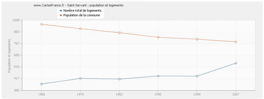 Saint-Servant : population et logements