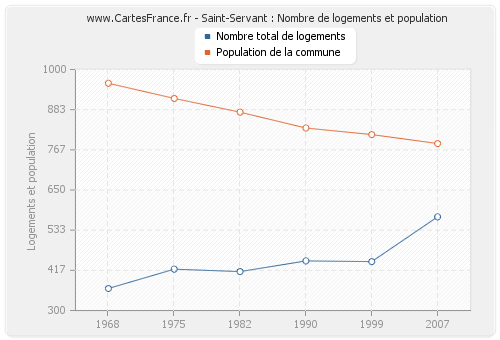 Saint-Servant : Nombre de logements et population