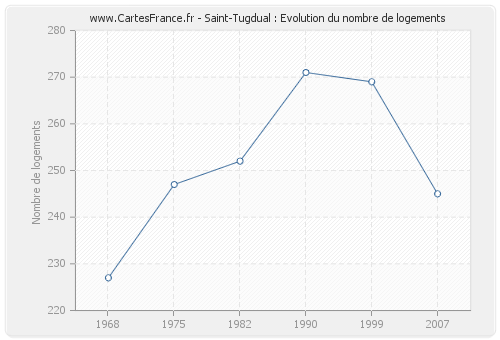 Saint-Tugdual : Evolution du nombre de logements