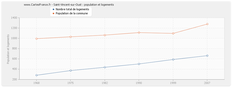 Saint-Vincent-sur-Oust : population et logements