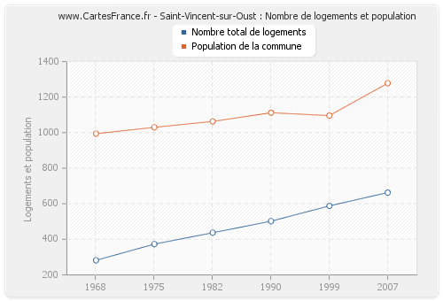 Saint-Vincent-sur-Oust : Nombre de logements et population