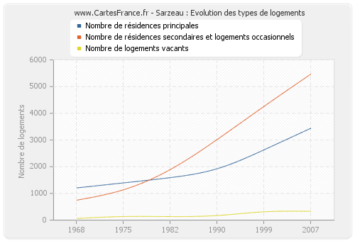 Sarzeau : Evolution des types de logements