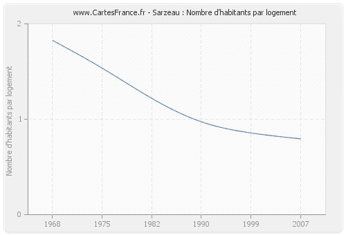 Sarzeau : Nombre d'habitants par logement