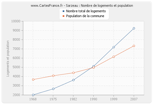 Sarzeau : Nombre de logements et population
