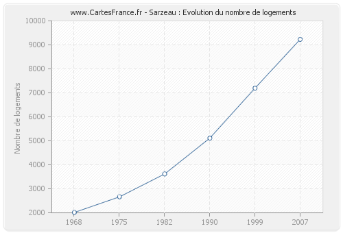 Sarzeau : Evolution du nombre de logements