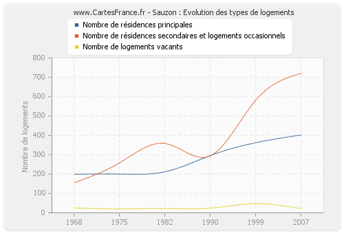 Sauzon : Evolution des types de logements