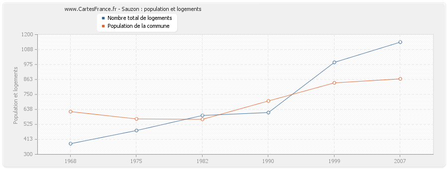 Sauzon : population et logements