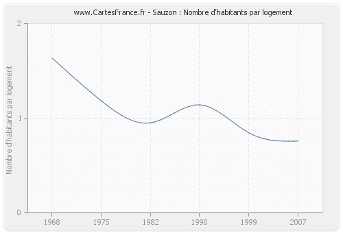 Sauzon : Nombre d'habitants par logement