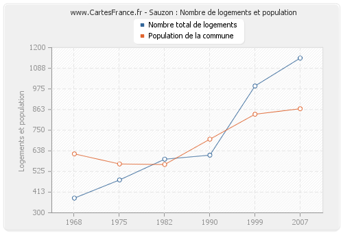 Sauzon : Nombre de logements et population