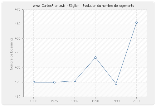 Séglien : Evolution du nombre de logements