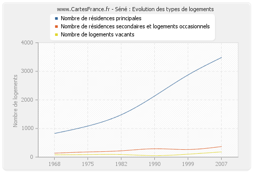 Séné : Evolution des types de logements