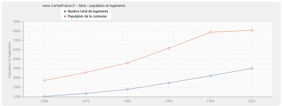 Séné : population et logements