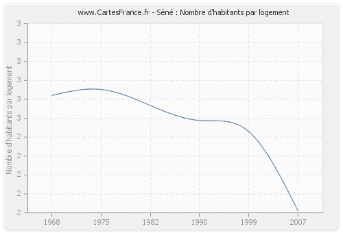 Séné : Nombre d'habitants par logement