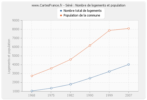 Séné : Nombre de logements et population