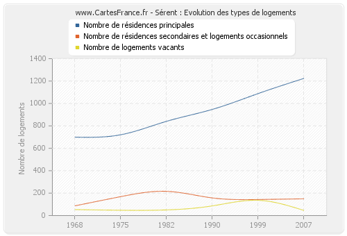 Sérent : Evolution des types de logements