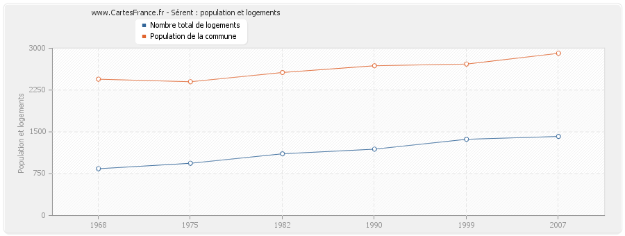 Sérent : population et logements