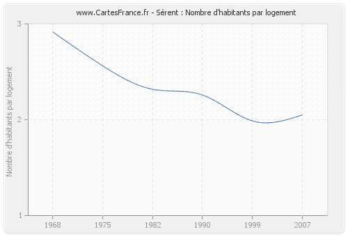 Sérent : Nombre d'habitants par logement