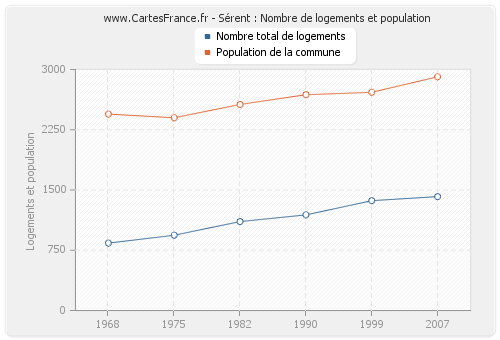 Sérent : Nombre de logements et population