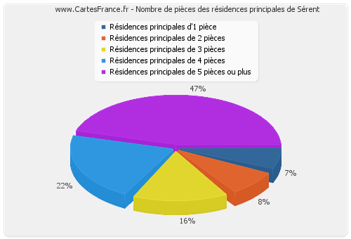 Nombre de pièces des résidences principales de Sérent