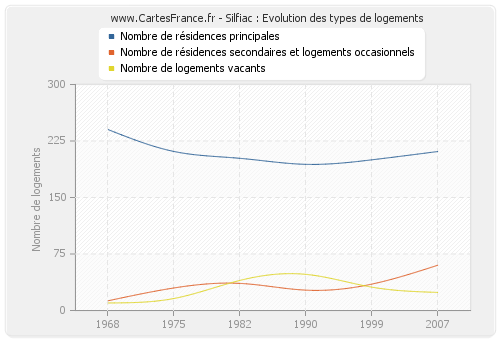 Silfiac : Evolution des types de logements