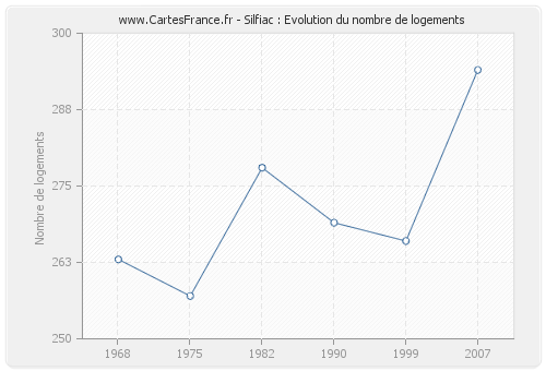 Silfiac : Evolution du nombre de logements