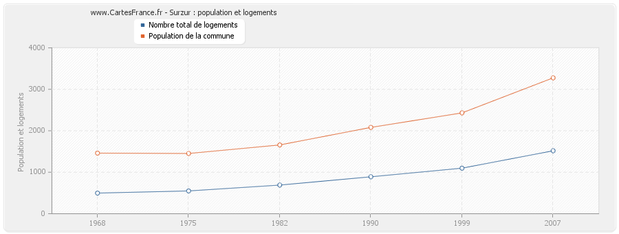 Surzur : population et logements