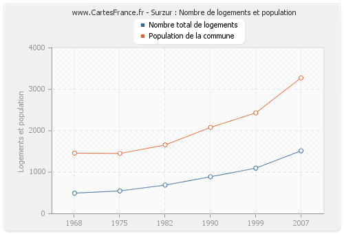 Surzur : Nombre de logements et population