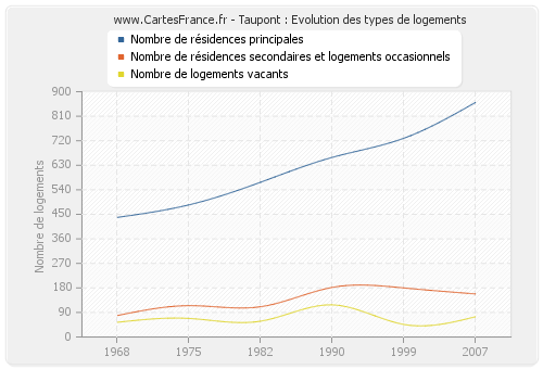 Taupont : Evolution des types de logements