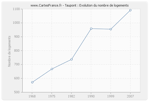 Taupont : Evolution du nombre de logements